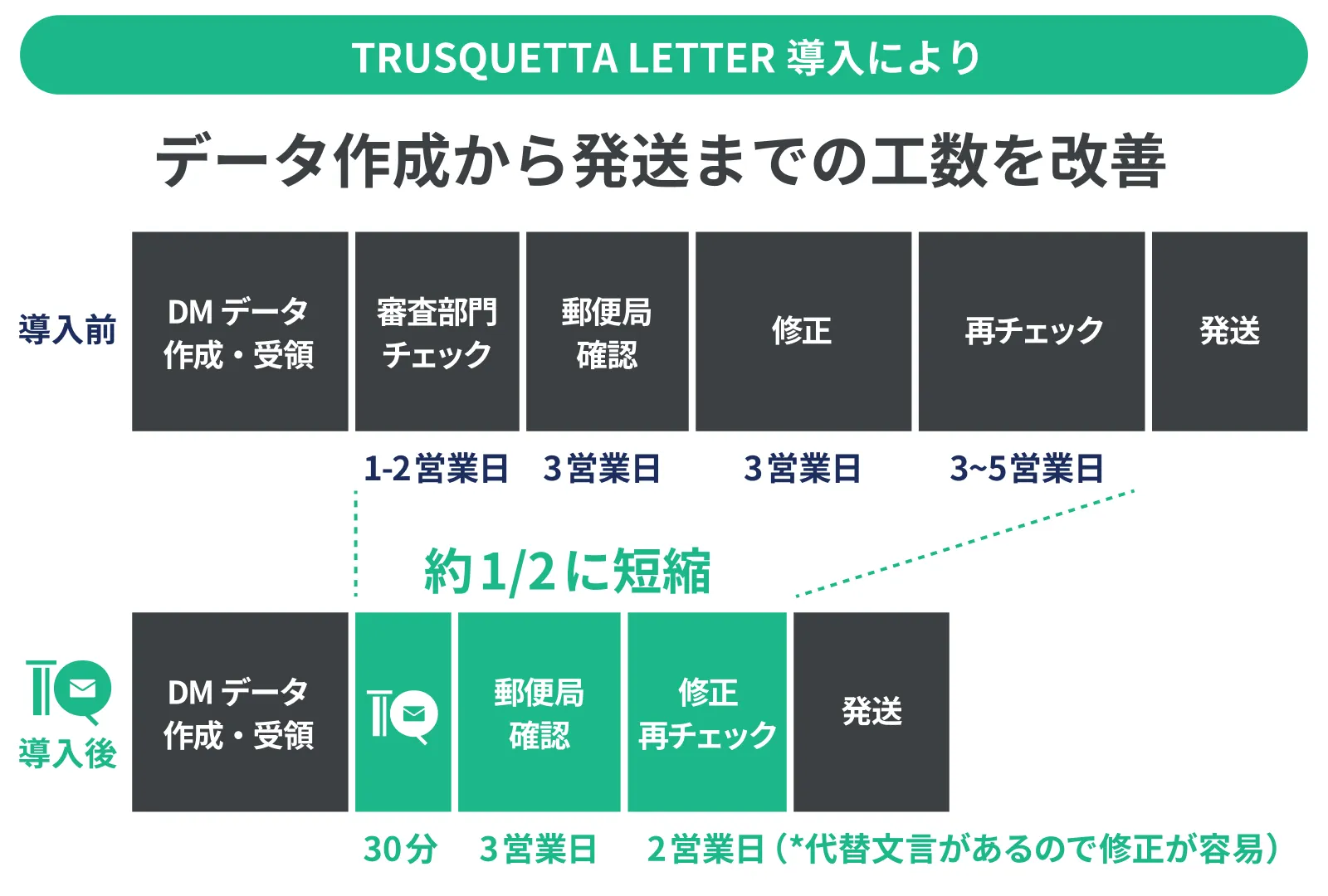 TRUSQUETTA JOB導入によりデータ作成から公開までの工数を改善