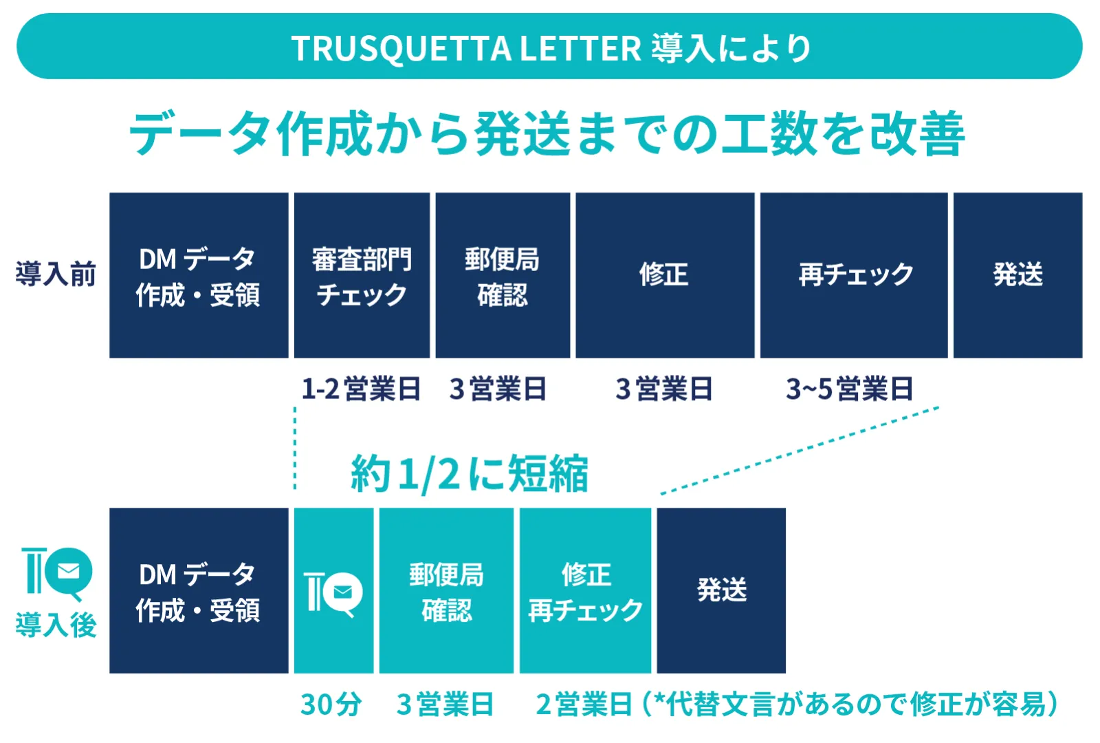 信書表現チェックのDX化